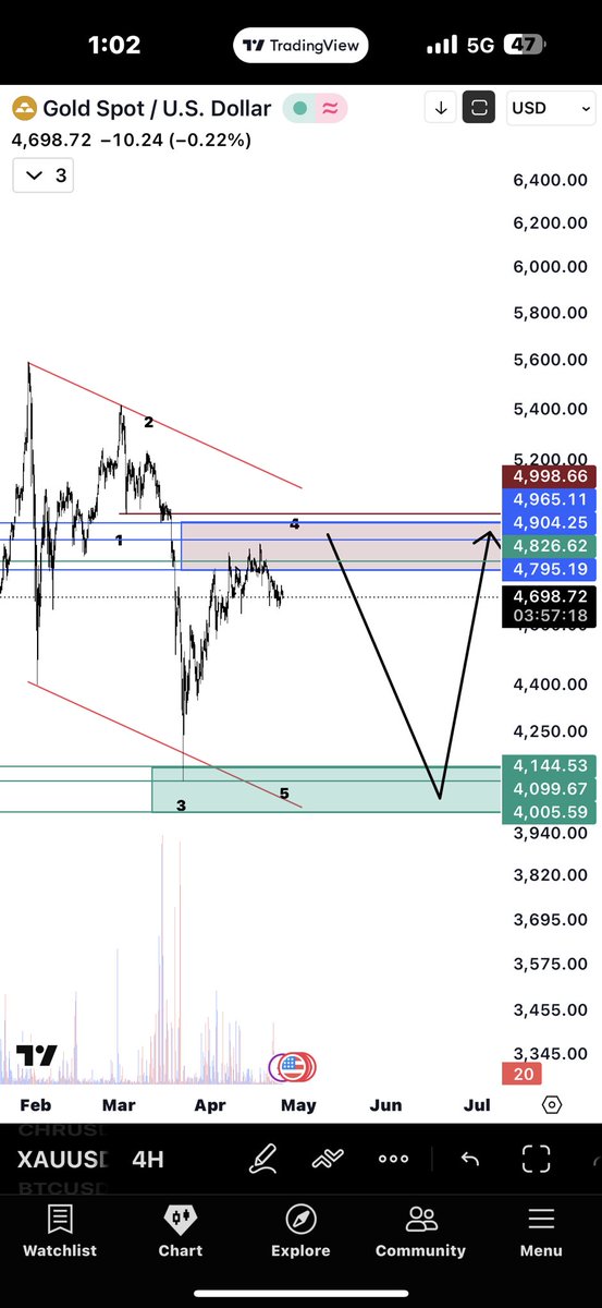 crypto_q88's tweet photo. $xauusd 
$xau 

الذهب يفتتح الاسبوع بهبوط .. 

هذا الاسبوع هو فعلا خارج النطاق الازرق 

متى توقعون النطاق الاخضر ؟ 😎🟢🔴 https://t.co/JNhXLradsB