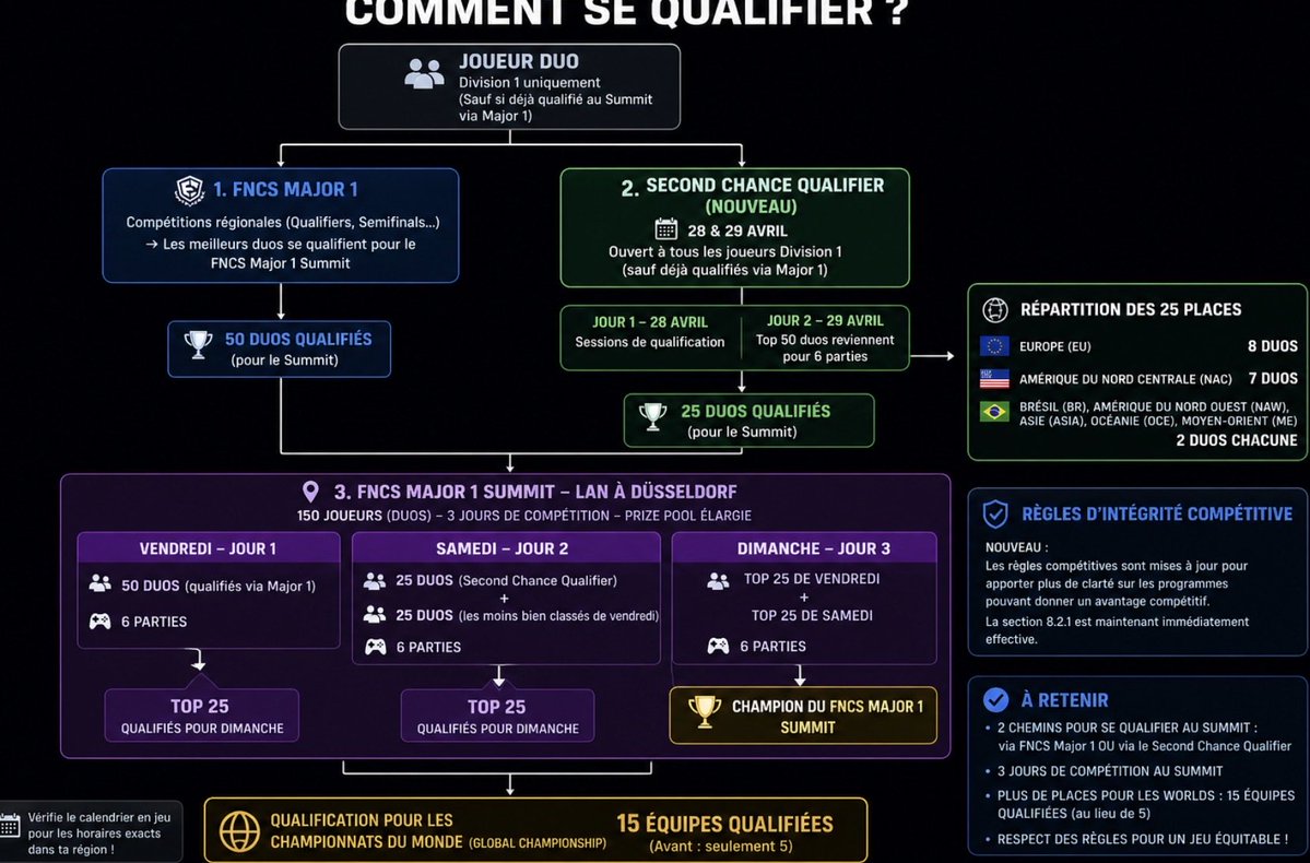 Cr4zl_11's tweet image. Le programme pour la LAN #fortnite #compétition #Esport #pro