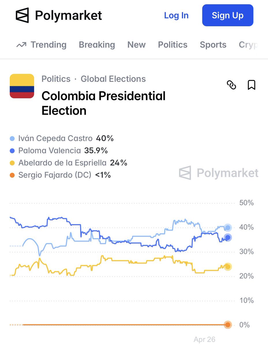 lcvelez's tweet photo. En las últimas horas repunta Cepeda en @Polymarket

La pelea de Palomistas y Abelardistas solo favorece a su rival. 

Repito: de la manera en que reaccione el que no pase a segunda vuelta entre Paloma y Abelardo dependerá si Iván Cepeda será presidente. 

Dicen: “el único enemigo es Cepeda”, pero sus acciones son completamente incoherentes. 

Gran día para el candidato del gobierno