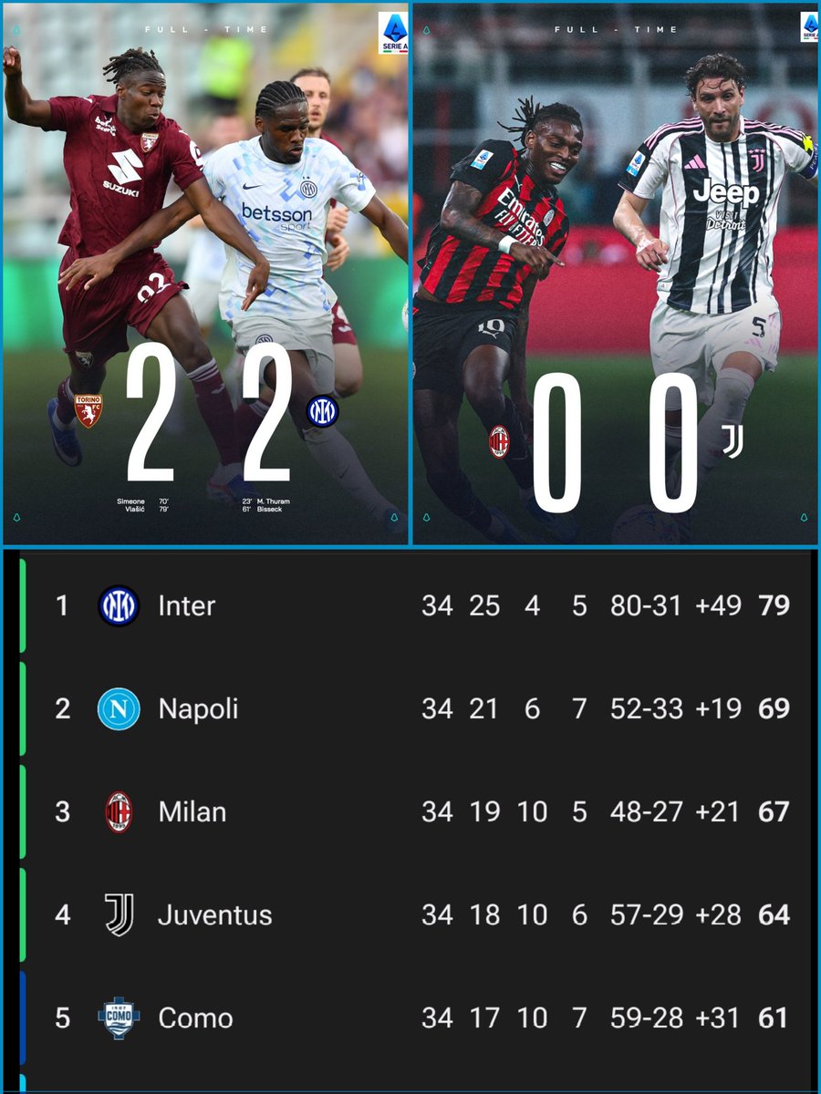 SiaranBolaLive's tweet image. FT #SerieA 

TORINO 2-2 INTER
MILAN 0-0 JUVENTUS

REMIS SEMUA
INTER 1x = MENANG SCUDETTO
GOLNYA INTER MELESAT SENDIRI