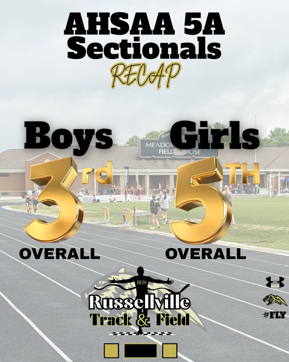 RVLtrack_field's tweet photo. Congratulations to our Golden Tigers at the sectionals track meet this weekend. 

Boys placed 3rs with 83 points and Girls finished 5th with 41 points. Best finishes overall in the past several years.  28 athletes put their best on the track and the field in Scottsboro…

#fly https://t.co/CghPw5m0vF
