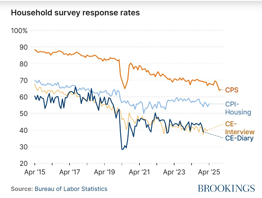 TimothyTTaylor's tweet photo. Declining Survey Response and Government Data
https://t.co/BO5HU3B87L https://t.co/eeTobLVsgW