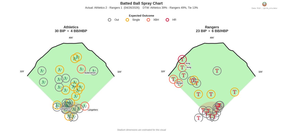 mlb_simulator's tweet image. ⚾ Athletics @ Rangers
04/26/2026

Final: Athletics 2, Rangers 1
Deserve-to-Win: Athletics 39% / Rangers 49% (Tie 13%)
dtw-str.streamlit.app/Game_Detail?ga…

#MLB #Athletics #AllForTX
