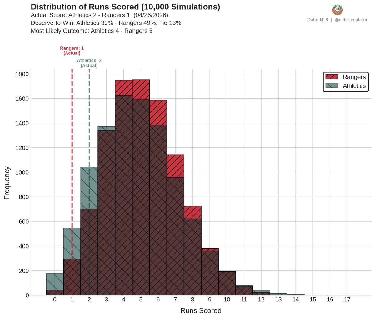 mlb_simulator's tweet image. ⚾ Athletics @ Rangers
04/26/2026

Final: Athletics 2, Rangers 1
Deserve-to-Win: Athletics 39% / Rangers 49% (Tie 13%)
dtw-str.streamlit.app/Game_Detail?ga…

#MLB #Athletics #AllForTX