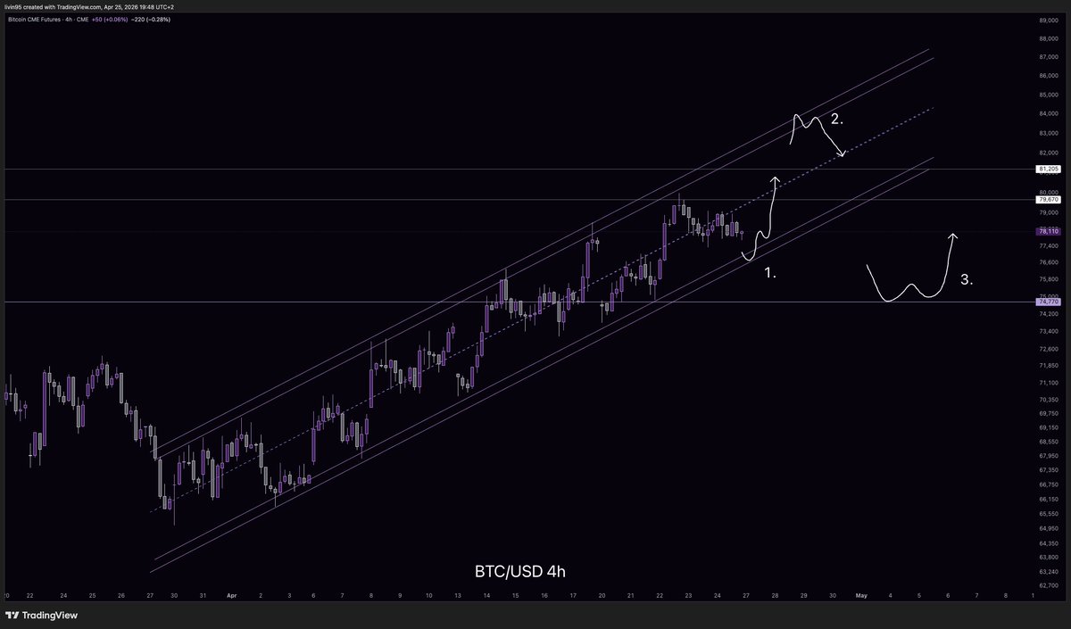 BTC, trade the channel, some ideas i want to position on
momentum clearly to the upside, rather swim with the tide for now