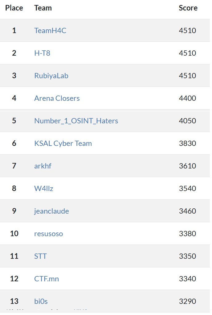 TeamH4C__'s tweet photo. Participated in 4 CTFs over the last 2 weeks and managed to take 1st, 2nd, 2nd, and 2nd respectively.

BlueHens CTF, bo1lers CTF, squ1rrel CTF, pingCTF

Huge thanks to all the organizers for the fun challenges! https://t.co/AGqdDYtzOB