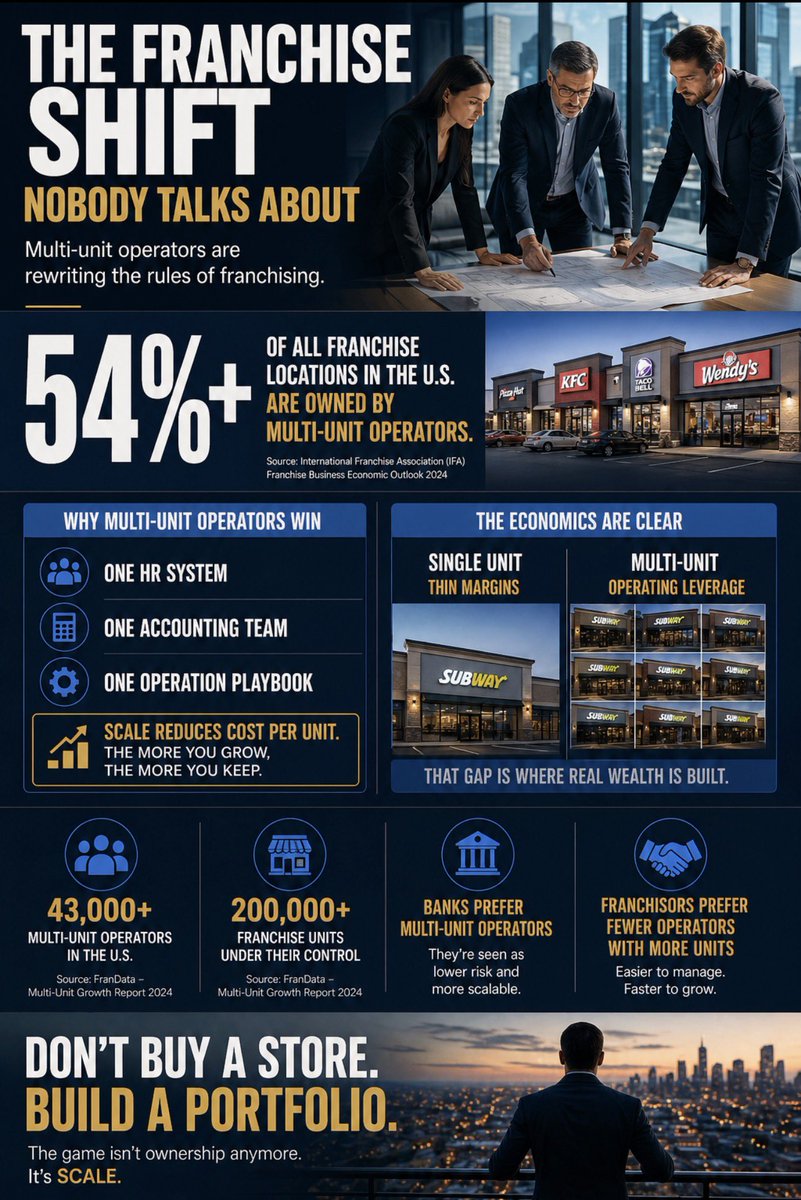 CanadianLMPro's tweet image. Most people buy a franchise.
Smart operators build a system.

Over 50% of franchise units in the U.S. are now controlled by multi-unit operators.

#Franchising #BusinessGrowth #Entrepreneurship #PrivateEquity #Scaling #Inves