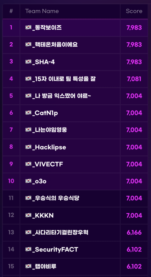 TeamH4C__'s tweet photo. Full sweep this past week! Managed to take 1st in all 3 CTFs we played.

Hacktheon Sejong (Open): 1st
Hacktheon Sejong (Student): 1st
UMDCTF: 1st

Huge thanks to the organizers for the fun and exciting challenges! https://t.co/RXLUX84DC1