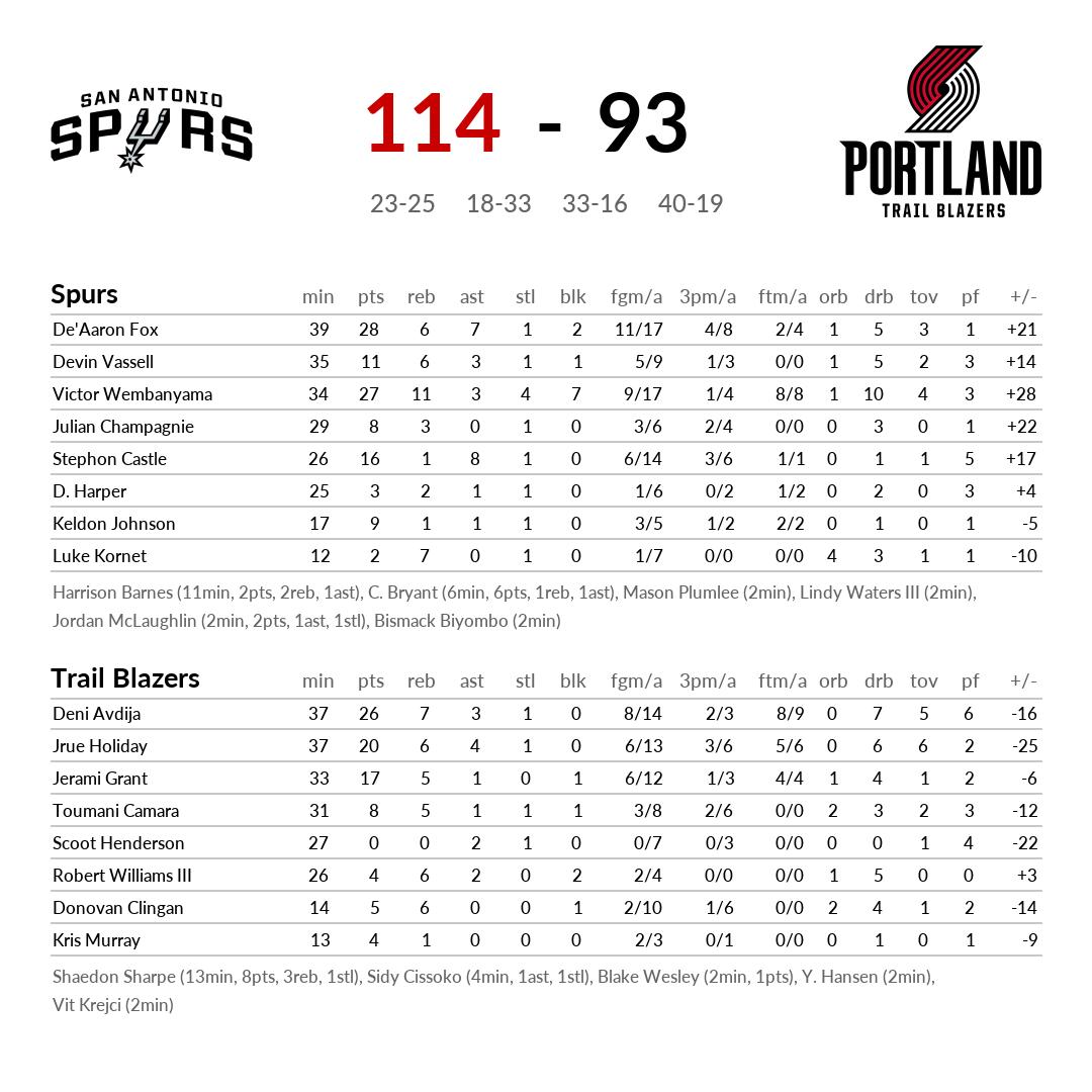 hoopscoresdaily's tweet image. San Antonio Spurs vs Portland Trail Blazers #NBA #Spurs #Trail Blazers #SASvsPOR