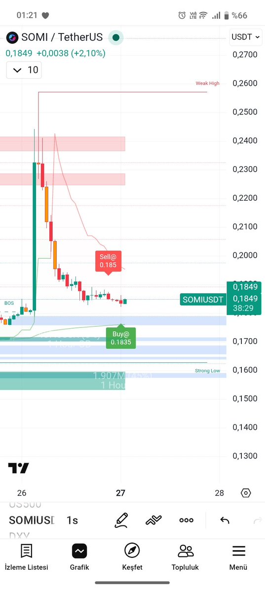 Kartalkyhn's tweet image. Kritik alanda.
0, 1823 görmüş, buralardaki hareketi takip ediyoruz. Alıntı daki analize istinaden.
Ytd.
#somiusdt #coin #kripto #teknikanaliz #somi