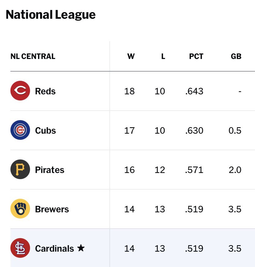 pattietierney's tweet photo. Apparently, in the St. Louis Cardinals’ organization, “rebuild” is another word for dead last.
Who else is feeling the pain? 😩 #STLCards #NLCentral #RebuildYear” https://t.co/m9soILXu7I