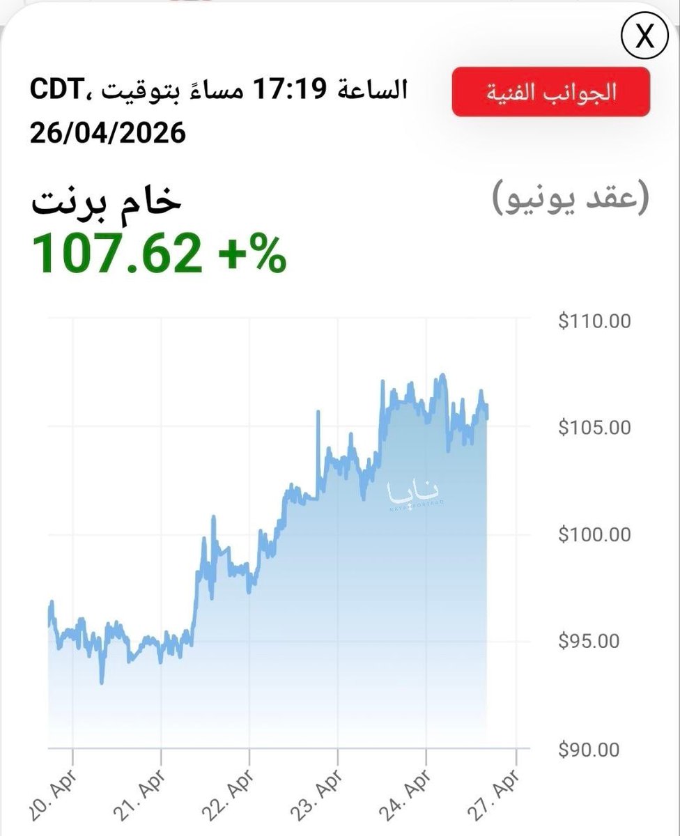 DrMalko's tweet image. 🚨🚨 BREAKING 🚨🚨: 🛢️ Oil prices jump to $107 per barrel amid ongoing tensions, stalled US-Iran negotiations, and disruption risks around the Strait of Hormuz.

Markets reacting sharply to uncertainty in global supply routes.

#Oil #Energy #BreakingNews #Markets #Geopolitics