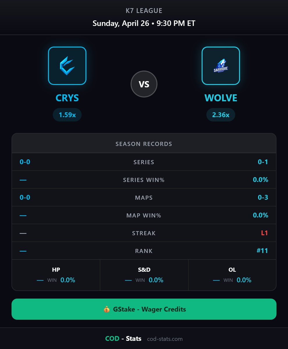 _CODStats's tweet image. 🔥 Cryvor Subzero vs Sapphire Wolves
📅 Sun, Apr 26, 9:30 PM EDT
🏆 @K7League • bo5

💰 Wager your free credits → GStake
🎮 Free to play → cod-stats.com/gstake

#AmateurLeagues #CallOfDuty #CryvorSubzero #SapphireWolves @K7League