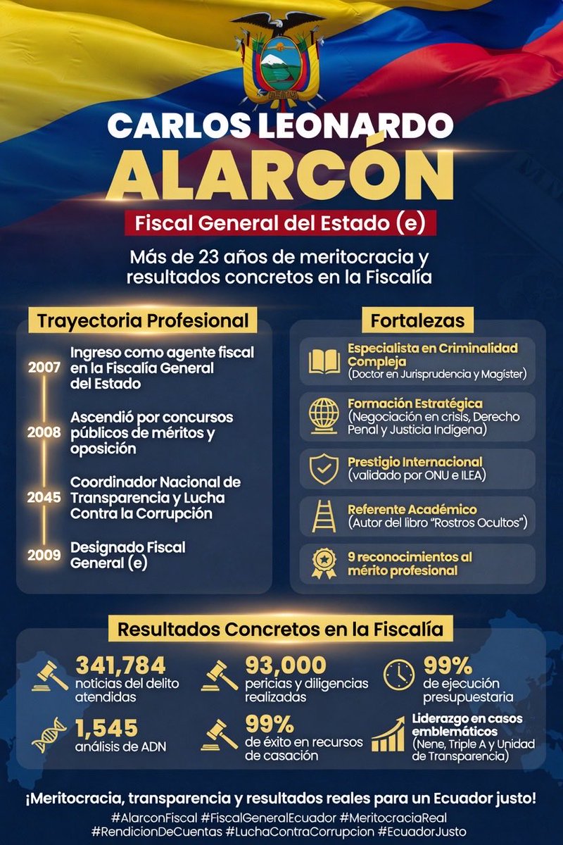 JusticiaTecnica's tweet photo. ✅ Carlos Leonardo Alarcón – Fiscal General del Estado (e)
Más de 23 años de experiencia en la Fiscalía.
Trayectoria:
•  Ingresó en 2007 como agente fiscal
•  Ascendió por concursos de méritos
•  Coordinador Nacional de Transparencia y Lucha Contra la Corrupción
•  Designado Fiscal General
Resultados destacados:
•  341.784 noticias del delito atendidas
•  93.000 pericias y diligencias realizadas
•  1.545 análisis de ADN
•  99% de éxito en recursos de casación
•  99% de ejecución presupuestaria
Especialista en Criminalidad Compleja, con formación internacional (ONU e ILEA) y varios reconocimientos profesionales.
Datos para considerar en el debate sobre la Fiscalía. ⚖️
#FiscalGeneral #Ecuador​​​​​​​​​​​​​​​​​​​​​​​​​​​​​​​​​​​​​​​​​​​​​​​​​​ #JusticiaTecnica