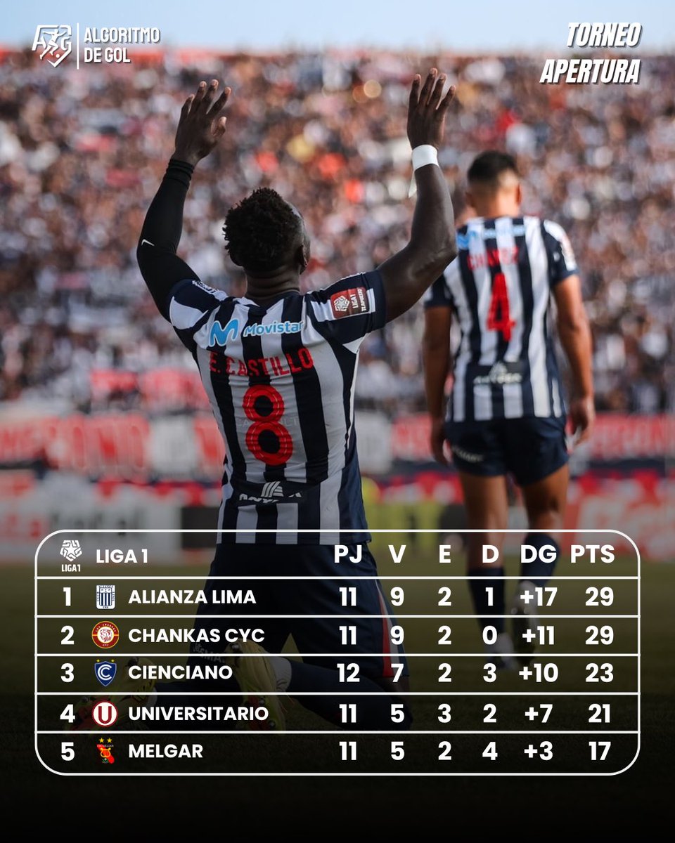 🔵⚪️ ¡RETOMA EL LIDERATO!

Alianza Lima ganó en Trujillo, nuevamente gracias a un gol de Castillo, y toma de manera momentánea la punta del Apertura. 🏆 

El ecuatoriano lleva 7 goles en sus últimos 5 partidos. 🔥