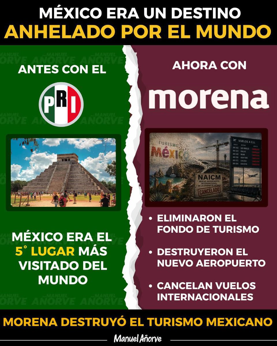 Cuando gobernaba el <a href="/PRI_Nacional/">PRI</a>, México era de los destinos más visitados del mundo. 

Morena le dio la espalda a una de las principales fuentes de ingresos del país. ¡Morena destruyó el Turismo!