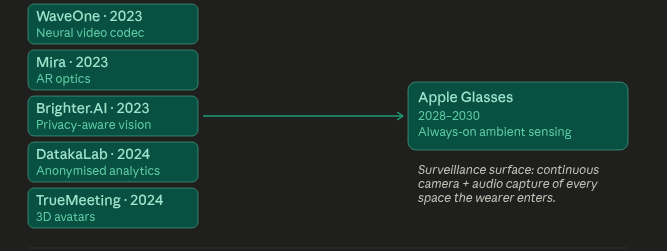 anubandhsutra's tweet image. Consider these acquistions too: 
While me and @RajeevSrinivasa had discussed (and dissed the #visionpro)- it firmly established the "standards" (since Apple and Disney are joined at the hip in several places).