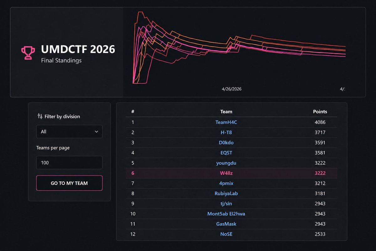 w4llz_Team's tweet photo. W4llz secured 6th place in UMDCTF 2026 

A strong result in UMDCTF 2026, adding another achievement to the team’s record

We keep building, improving, and aiming higher 

#W4llz #CTF #UMDCTF  #CyberSecurity https://t.co/16tnEYIkhc