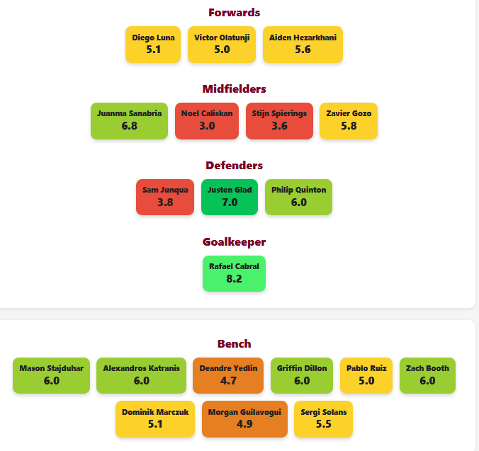 rslrooster's tweet image. I will be adding referee ratings to the website by next week. It is needed. I will assume everyone would have given him a zero. Here is how they stand right now. Be sure to submit.
rslrooster.com/matches/la-gal…
#RSL #MLS