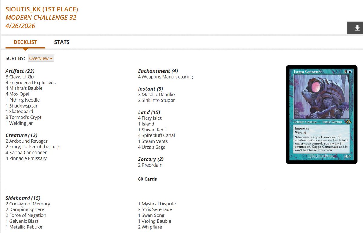 fireshoes's tweet image. Modern Challenge Top 8 decklists for Sunday morning, April 26 (44 players) #mtg #mtgModern

Izzet Affinity with the win! 🤖🏆

Jeskai Wizard Chant in 2nd 🧙🌶️

Grixis Murktide gets 3rd 🐉

Jeskai Chant finished 4th 🙅