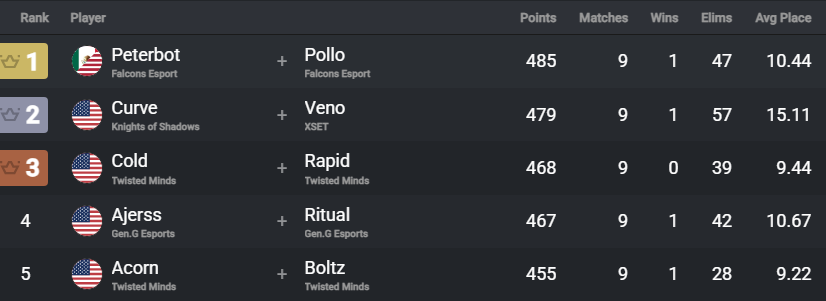 Fortnite Comp Report tweet media
