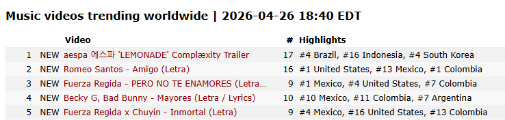 aespa10liners's tweet image. "LEMONADE Complæxity Trailer" reaches to a new peak of #1 on YouTube Trending Worldwide (MV Category)

Countries (By Peak):

#1 Worldwide 🌎
#4 🇬🇧
#4 🇧🇷
#4 🇰🇷
#10 🇨🇦
#13 🇫🇷
#16 🇮🇩
#16 🇷🇺
#17 🇹🇭
#17 🇺🇸
#18 🇩🇪
#19 🇸🇦
#27 🇯🇵
#31 🇸🇬
#32 🇦🇷
#37 🇨🇱
#37 🇦🇪
#44 🇹🇼

#aespa @aespa_official