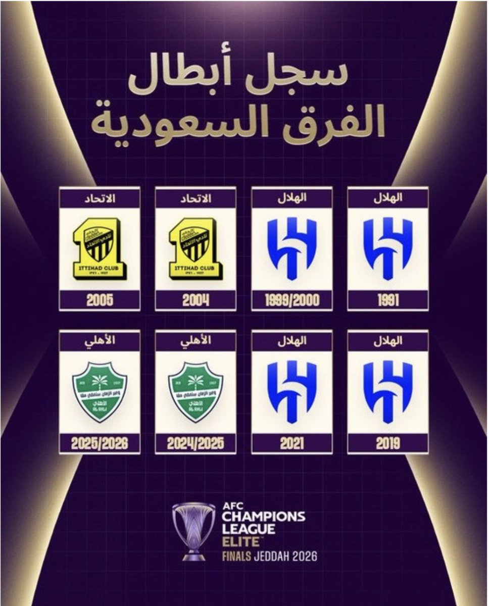 #الاتحاد_الآسيوي
#ابطال_آسيا   💙 💛 💚
أعلن الاتحاد الآسيوي لكرة القدم بشكل رسمي سجل أبطال آسيا للفرق السعودية 🇸🇦