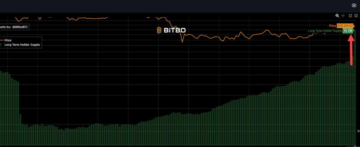 HUGE spike in long term holders for $BTC