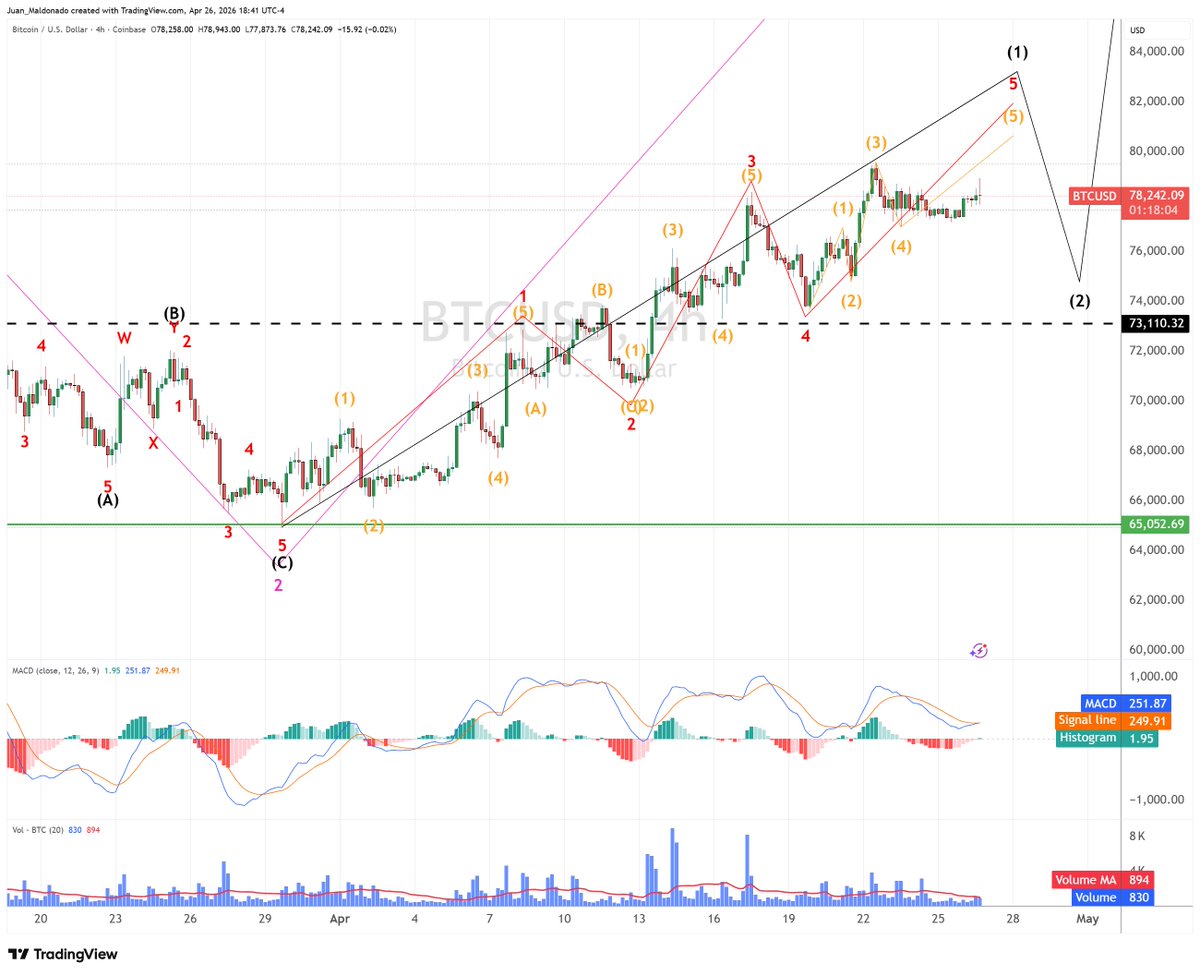 EWaveStreet's tweet image. $BTC is going well. We found the bottom using #ElliottWave