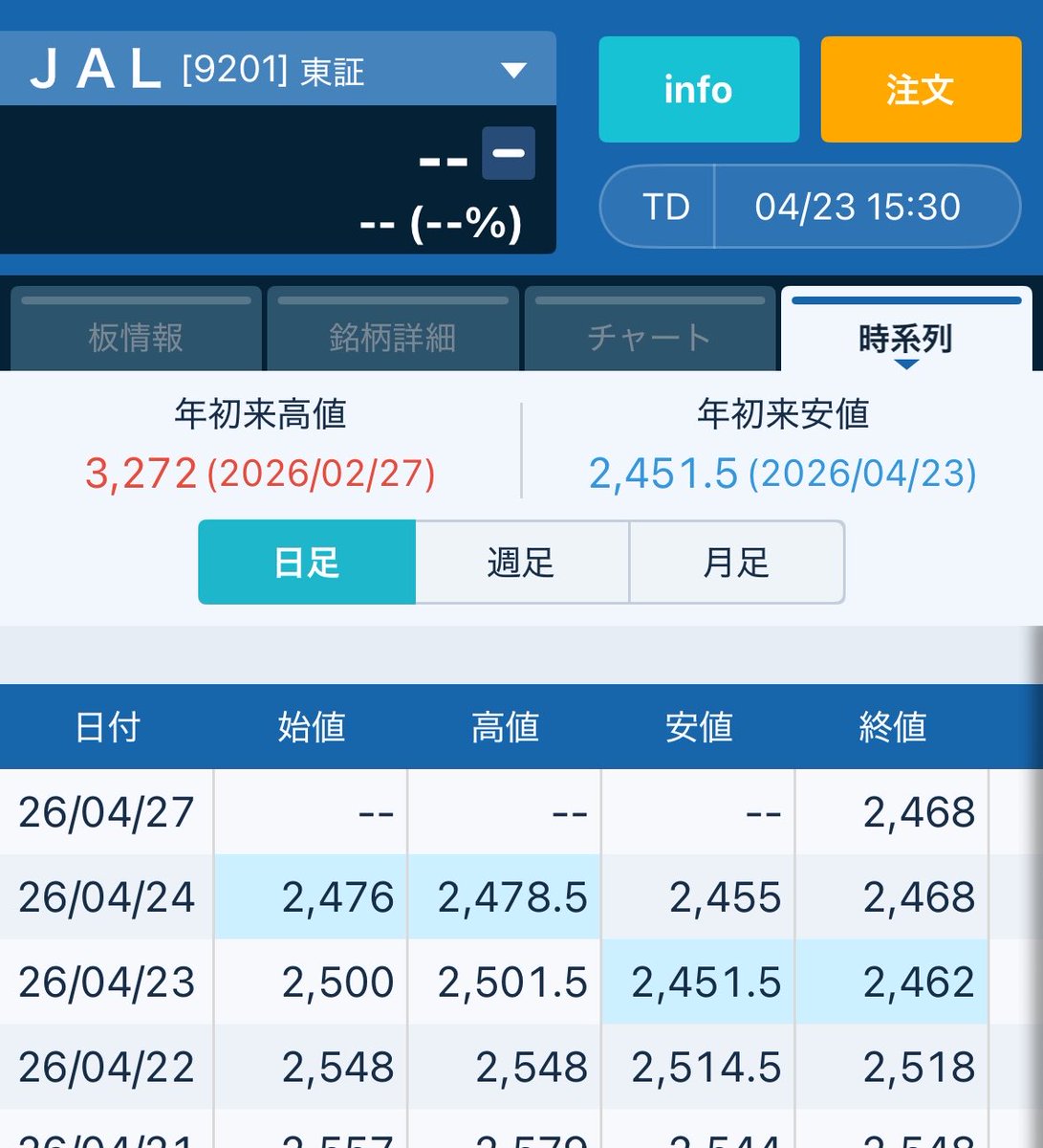 worldtrip23's tweet photo. @AkiShikama JALも同じ。今回のSFCの件は、利益から言うとプラスだし、そもそも株価に影響与えるほどの影響なく、JALも1か月で8%,半年前と比べて17%下落していて、原油と戦争、インフレのせいですね。SFCの件だけなら、ANAの利益が増えるから株価は上がるんでは。ほんの僅かだろうけど。 https://t.co/aDNm5OnmdK