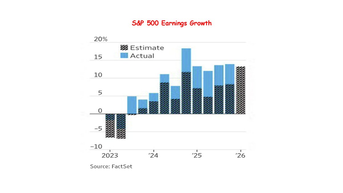 SungWonSohn's tweet photo. The Stock Market after the Iran War
Despite the war, higher oil prices, and concerns about global shipping and energy supplies, the U.S. stock market has continued to move higher and set new records. That may seem surprising, but history suggests it should not be shocking.

The conclusion is simple: long-term investing has paid because America’s economy has repeatedly survived shocks that once seemed unbearable. Wars, recessions, terrorist attacks, financial crises, inflation scares, and pandemics have all tested investors. Yet over the long run, the stock market has recovered and moved higher.

The Iran war is serious. But history shows that investors who stay focused on the long term, rather than reacting to every crisis, have usually been rewarded. Short-term fear can dominate the headlines. Long-term earnings, innovation, and economic growth have dominated the market.