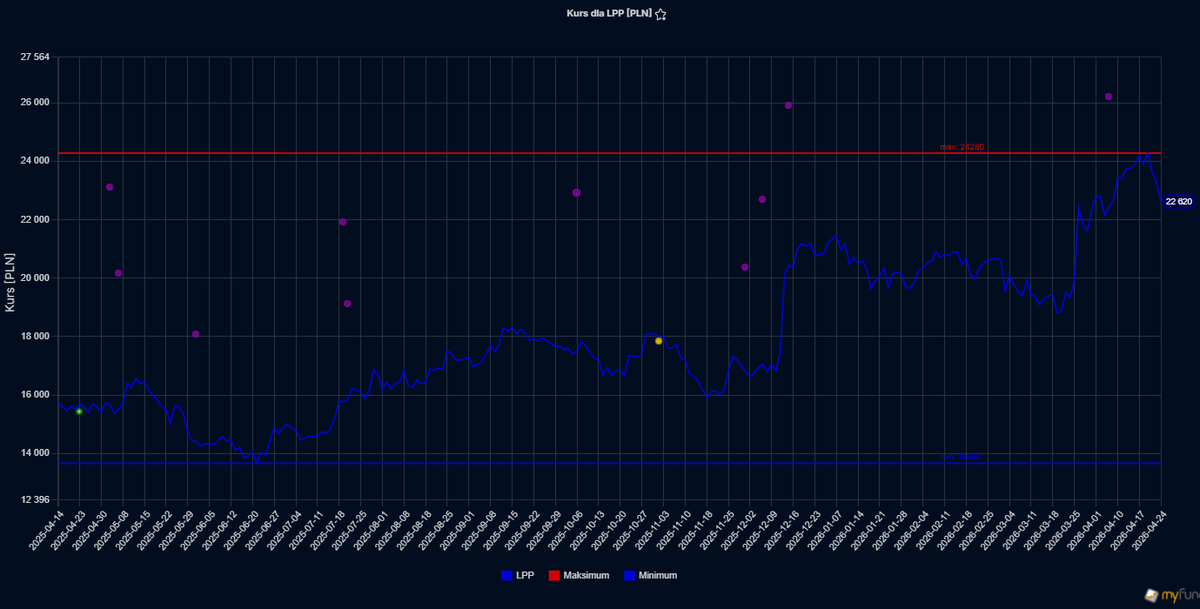 MercatusRes's tweet image. 8/
#LPP 
Udział w portfelu (9,31%) FY2025: revenue +21%, EBITDA +31%, net profit +36%. Trailing P/E 27,7–29x (powyżej historycznej mediany 17–20x i branży 18–22x). Consensus target 23.788 (Upside +5,16%) 

Spółka już od kilku lat jest w top pickach domów maklerskich, natomiast