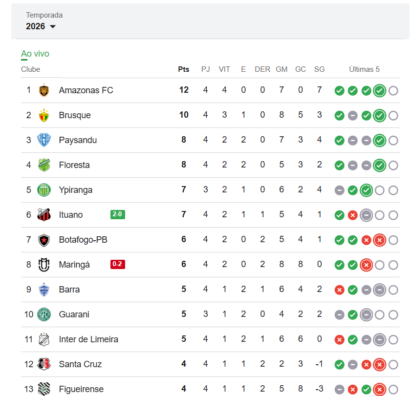 Amazonas FC, mais líder do que nunca do Brasileirão Série C