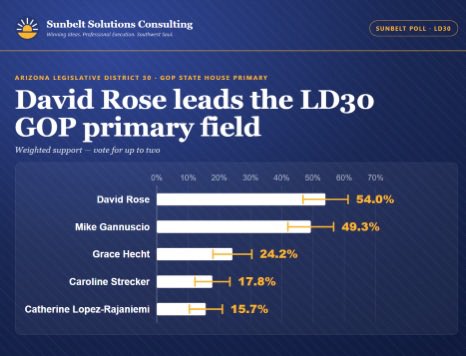 davidroseaz's tweet photo. 🚨 NEW POLL: OUR CAMPAIGN IS LEADING LD30 🚨

Grateful to share that the latest poll shows our campaign leading the Republican primary field.

First and foremost, I want to say this — LD30 is blessed with strong conservative leaders who have served our communities well. I respect them, and I’m thankful for their commitment to our district.

This campaign isn’t about tearing anyone down. It’s about stepping forward to continue that leadership and build on it with proven results, bold vision, and an unwavering commitment to Arizona First values.

The momentum for our campaign is strong across the entire district — from Lake Havasu to Bullhead City, Kingman to Parker, Wickenburg to Colorado City — and it’s because of YOU.

But we’re not done.

Polls don’t win elections. People do.

Early voting starts June 24. The primary is July 21. Now is the time to press in, stay focused, and finish strong.

If you believe in proven leadership, real results, and no compromise, I’m asking you to stand with me:

Get involved
Share this message
Support the campaign

We’re leading — now let’s go win this.

🇺🇸 #ArizonaFirst #LD30 #ProvenLeadership #RealResults #NoCompromise