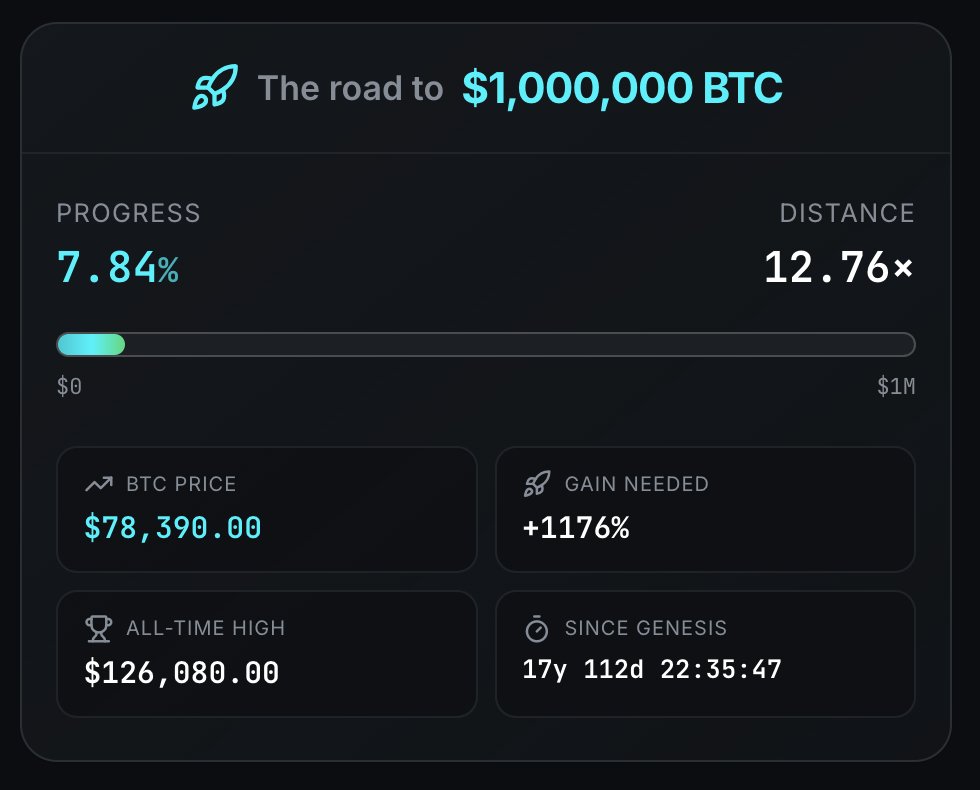 1milliondollarbitcoin.com
Leave a ❤️ if you think we'll eventually get there.
#btc #eth #zksync #cryptocurrency
