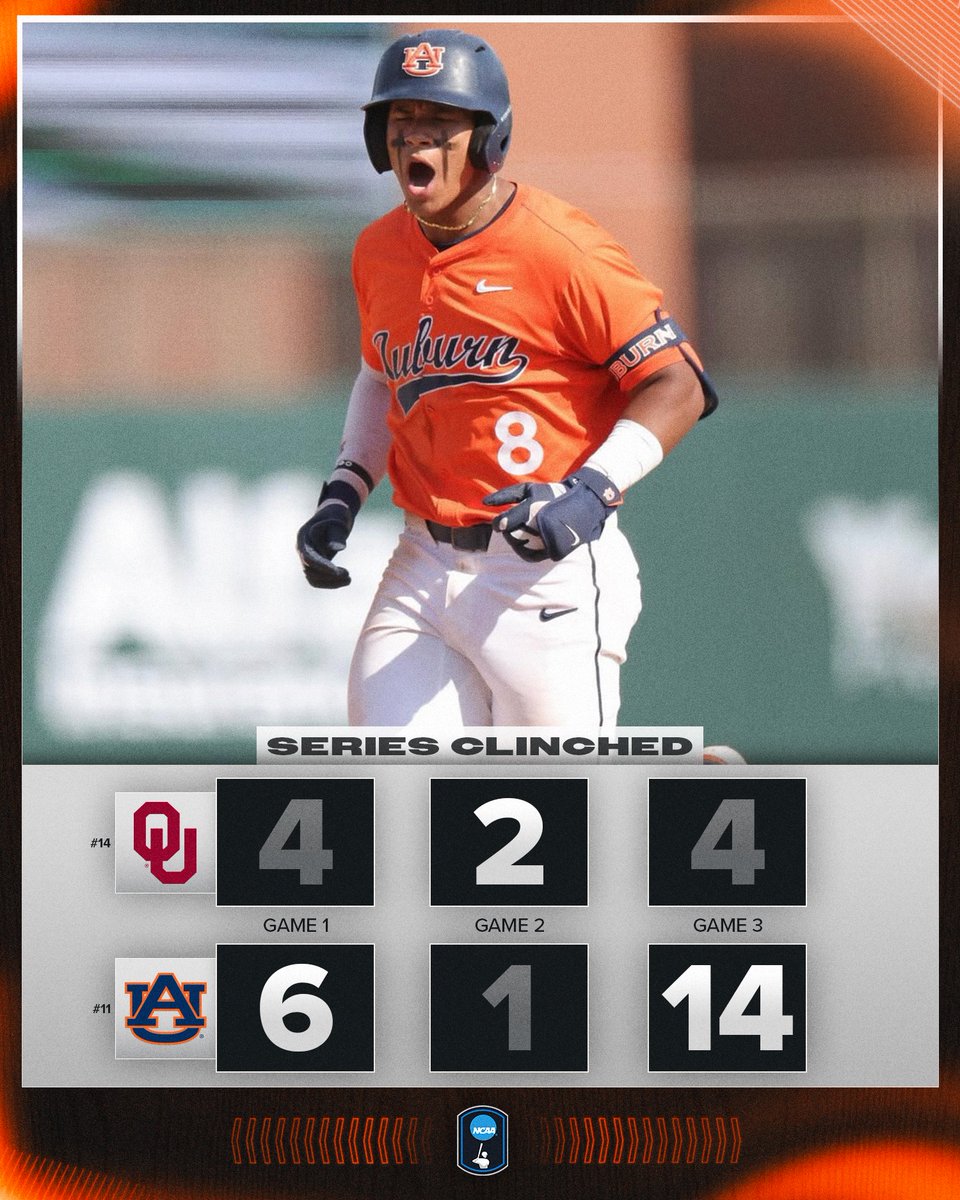 NCAABaseball's tweet image. WARRRR EAGLEEE 🦅

No. 11 @AuburnBaseball clinches the series in game three against No. 14 Oklahoma, 14-4, with a run-rule walk off HR in the 8th!

#NCAABaseball