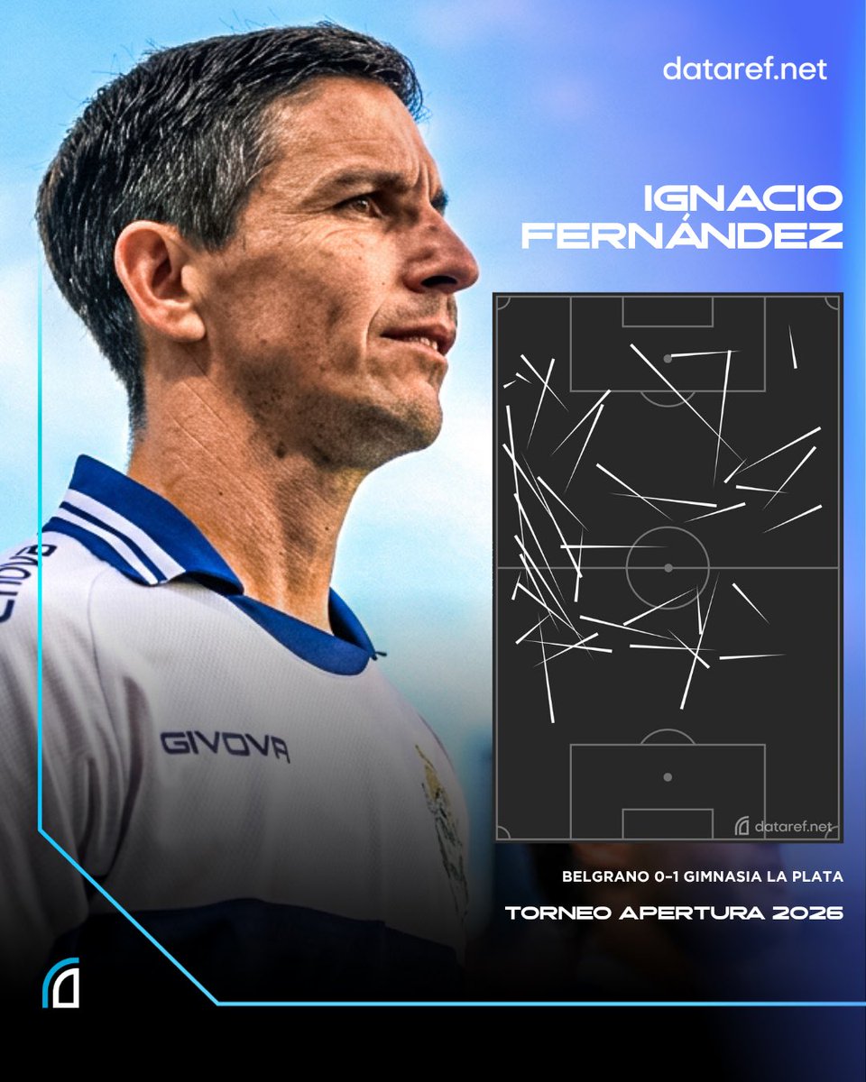 🔥🐺 NACHO FERNÁNDEZ en la victoria 1-0 de Gimnasia La Plata ante Belgrano en Córdoba:

▫️ 1º en infracciones recibidas (5).
▫️ 2º en duelos ganados (8).
▫️ 41/46 pases precisos (89% de efectividad).
▫️ 70 toques de pelota.
▫️ 4 recuperaciones.

🌐 Todos los registros