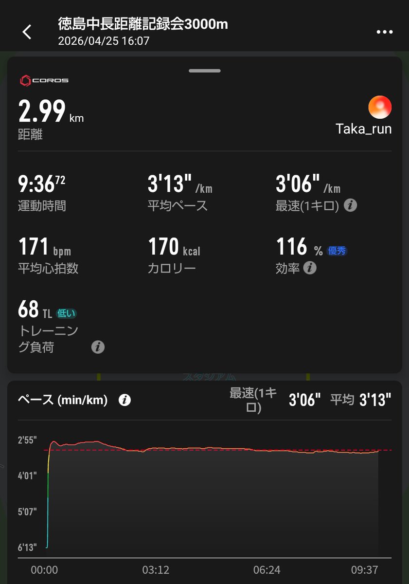 tkh_643's tweet photo. 4/22 jog13km(4'45)
4/24 jog in2000m1本 3'29-27 13.3km
4/25 徳島中長距離記録会3000m
   ▷9'37"23
4/26 中強度16.1km(4'18)
4/27 jog in坂1km×2 4'03-3'58

土曜日は記録会3000mに出場。
9'30を目指して持てる力を出しきりましたがまだまだ力及ばず💦でもベスト更新できたので良き。また鍛えます https://t.co/ji6mpc6lo4