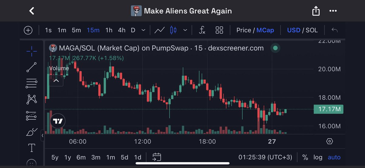 MrDiamondX1's tweet photo. @MatrixWolfX @MAGA_Aliens The $MAGA aliens are preparing for a vertical abduction. 🛸📈

Solid support, flawless coordination &amp; the 100x Boost is fueled. If you're not positioned before the US session, you're just exit liquidity. We’re making millionaires. 💰🔥

@MAGA_Aliens #MAGA_Aliens #100x https://t.co/SWcBaS99Ea