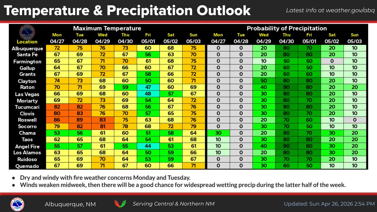 NWS Albuquerque tweet media