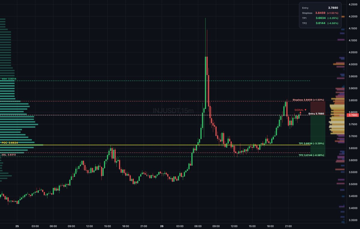 Daily_T_Setups's tweet image. $INJ auction rotation shows sellers distributing inside value area between VAL at 3.631 and VAH at 3.931 with thin book structure. Entry at 3.788 with bearish delta divergence confirms rejection. Targets TP1 at 3.663 and TP2 at 3.614 for measured extension. #Injective #TradeSetup