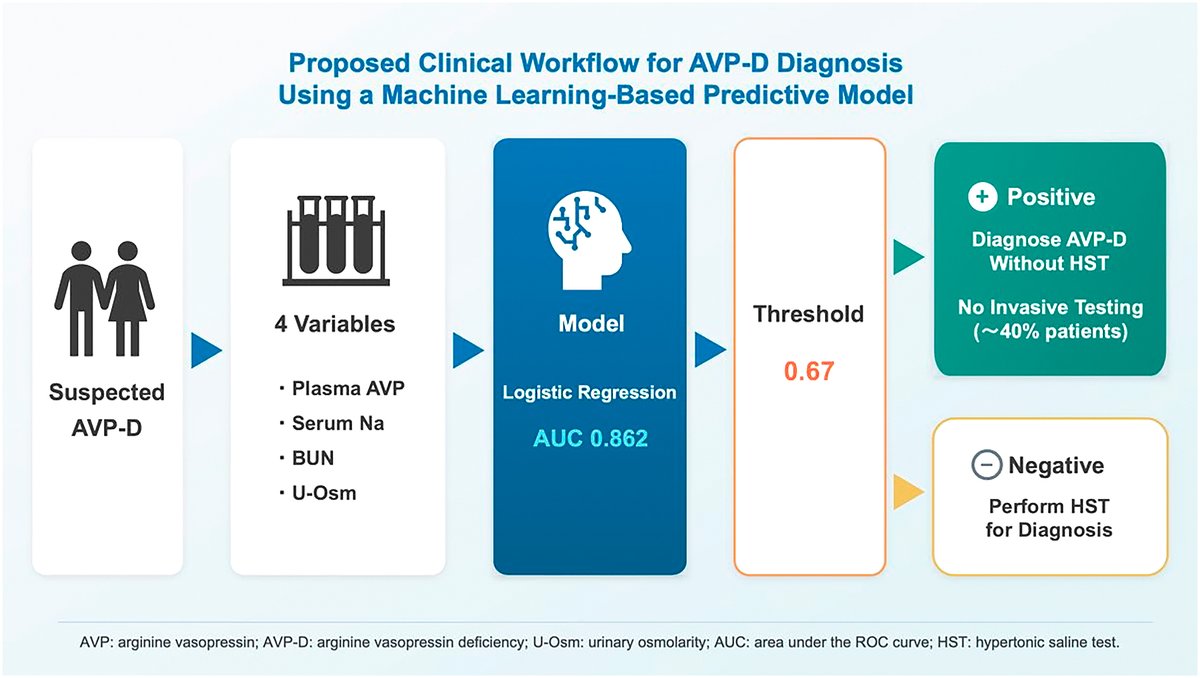 Endocrine_J's tweet photo. [Advance Publication] April 25, 2026
Satoshi Naito et al.
https://t.co/Jr4YngVa3w
#Arginine_vasopressin
#Arginine_vasopressin_deficiency
#Hypertonic_saline_test
#Machine_learning
#Prediction_model https://t.co/9uFfSsCfFo