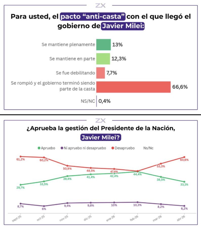 📈El 66% ya no le cree.
📈El 60% desaprueba la gestión de Milei.

Tarde, pero finalmente, una gran parte de la sociedad dejó de confiar en aquella consigna de campaña que prometía “terminar con la casta”.

Hoy queda claro: no venían a terminar con ella, sino a formar parte.