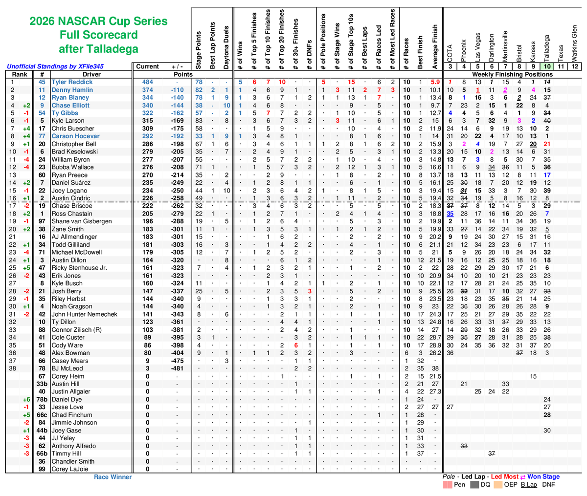 XFile345's tweet photo. 2026 @NASCAR Cup Series Scorecard after @TALLADEGA https://t.co/fCYv6OkKSu #NASCAR https://t.co/oF0LhHZteP