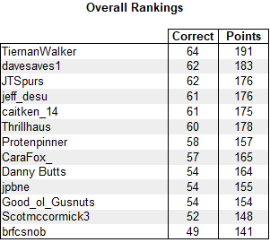 ALMTipping's tweet photo. #RoarLeagues Overall Rankings https://t.co/sL5uSUIuKr