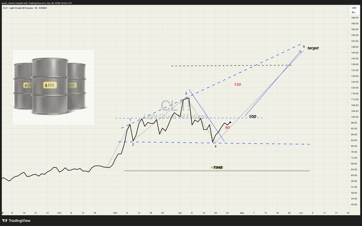 great_martis's tweet photo. OIL analysis🛢️

The chart displays a textbook flat-bottom broadening pattern that has been forming since March 2026.  

You can clearly see the flat support base holding firm along the lower blue dashed line , while the upper boundary has been expanding higher with each successive swing high.

 This classic FLAT bottom broadening formation is now at a critical inflection point.

Pattern activation trigger:
If oil breaks and holds above $100, the flat-bottom broadening pattern activates. 

A decisive close above this level would confirm the breakout and bring the $130 – $150 zone into play as the measured upside targets.

One of the most powerful characteristics of these majestic broadening patterns is that the 5th wave inside them is typically the strongest and lengthiest.

 We are perfectly positioned for exactly that move right now .. the explosive upside extension is what makes this setup so high-conviction.

Eyes on $100.

This is the level that matters.
 Break it, and the oil bulls take control with serious momentum toward 130/150+.

Clean, high-probability setup. 

Pattern is loaded. Waiting on the trigger. 🚀
