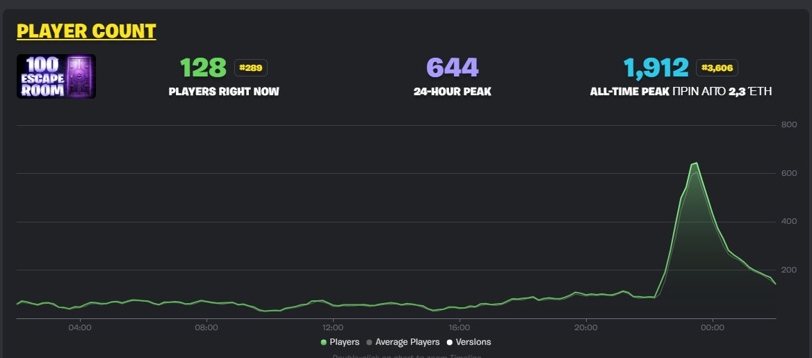 Why i do a Sponsored promotion, and i hit a peak of 644 ccu more than 3 of the top 6 games and i dont get in the row? Why these games stay 1+ days on the first 6 spots? What is going on? Like what we need to do to compete? What kind of monopolio is this <a href="/FNCreate/">Fortnite Developers</a> #uefn