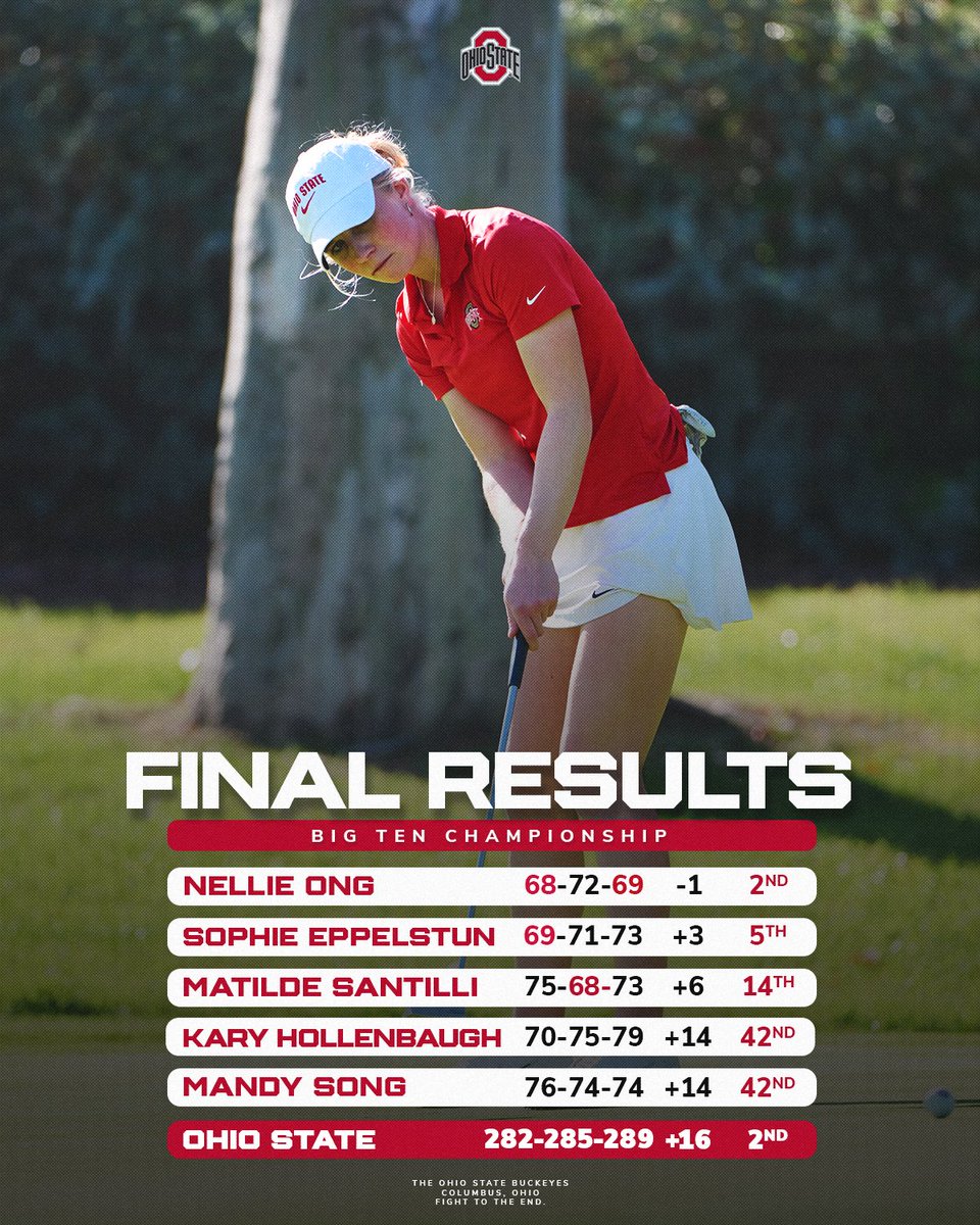 OhioStateWGOLF's tweet image. Top 2 finish as a team ✅ 
2 Buckeyes in the top 5 ✅
#GoBucks ✅
