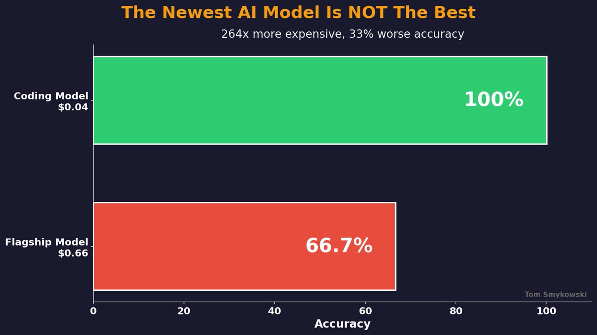 tomaszs2's tweet image. I tested 20+ AI models on real coding tasks. The newest flagship model scored 66.7% at 264x the cost of a budget option with better accuracy. The newest is NOT the best. #AI #Programming #CodingCosts