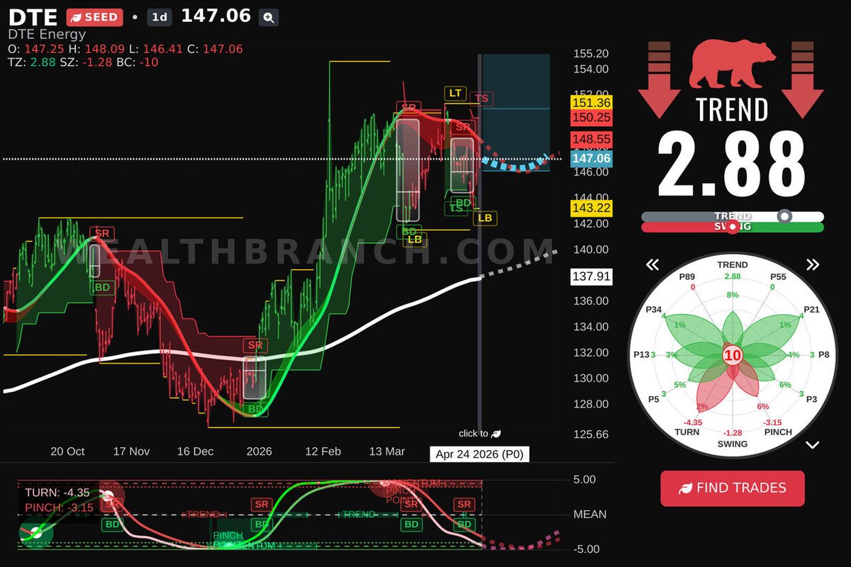 WealthBranch's tweet image. $DTE DTE Energy Company is getting the crowd today. Here's our LEAF evaluation and AI prediction for swing traders. Curious about others? Get our app. #DTE